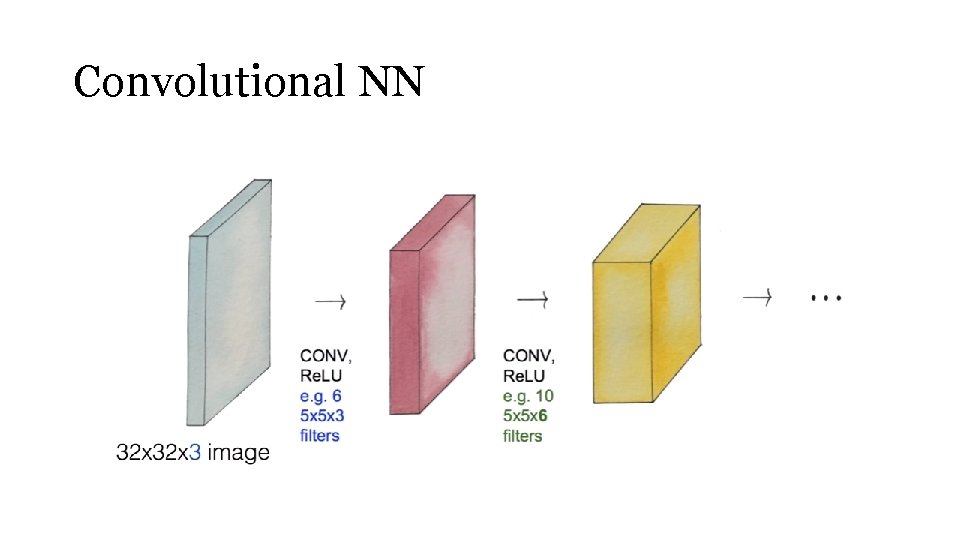 Convolutional NN 