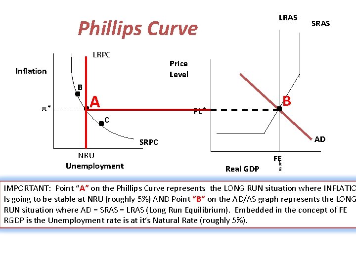 LRAS Phillips Curve LRPC . . . B π* A B PL* C NRU