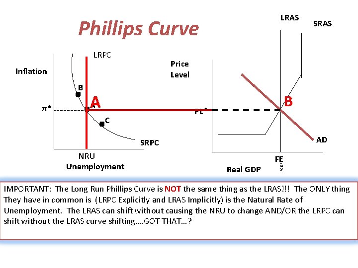 LRAS Phillips Curve LRPC . . . B π* Price Level A A PL*