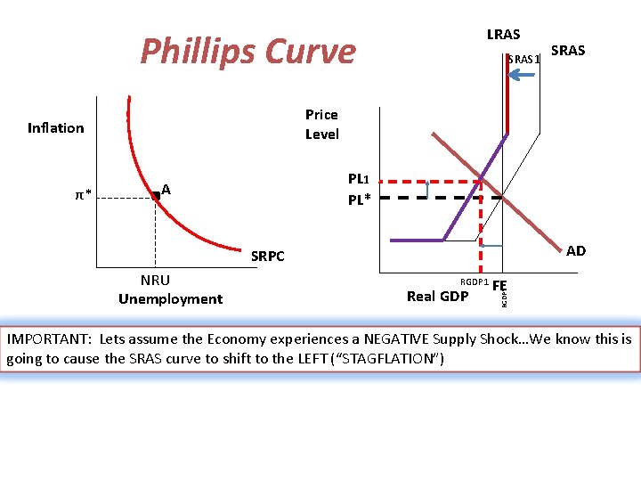 LRAS Phillips Curve Inflation π* SRAS 1 Price Level . PL 1 PL* A