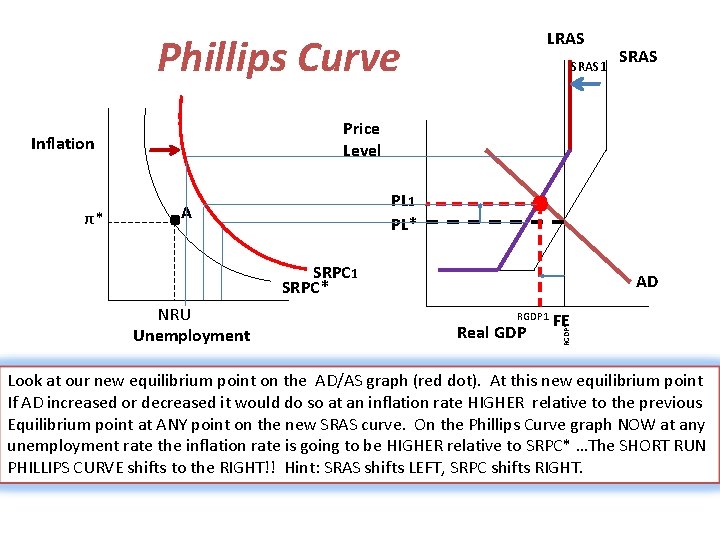 Phillips Curve Inflation π* . Price Level PL 1 PL* A LRAS SRAS 1