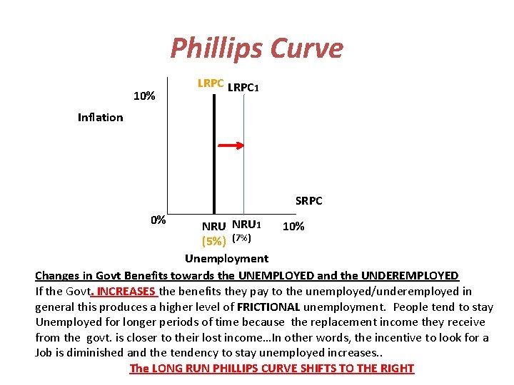 Phillips Curve 10% LRPC 1 Inflation SRPC 0% NRU 1 10% (5%) (7%) Unemployment