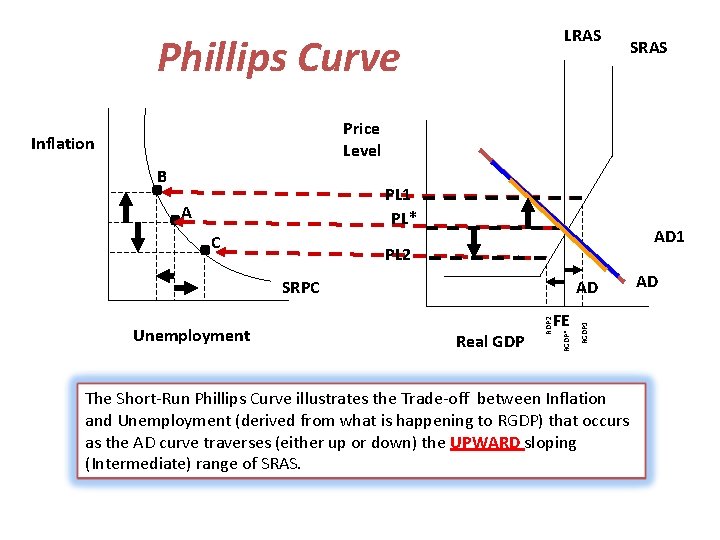 LRAS Phillips Curve B PL 1 PL* A C PL 2 SRPC AD Real