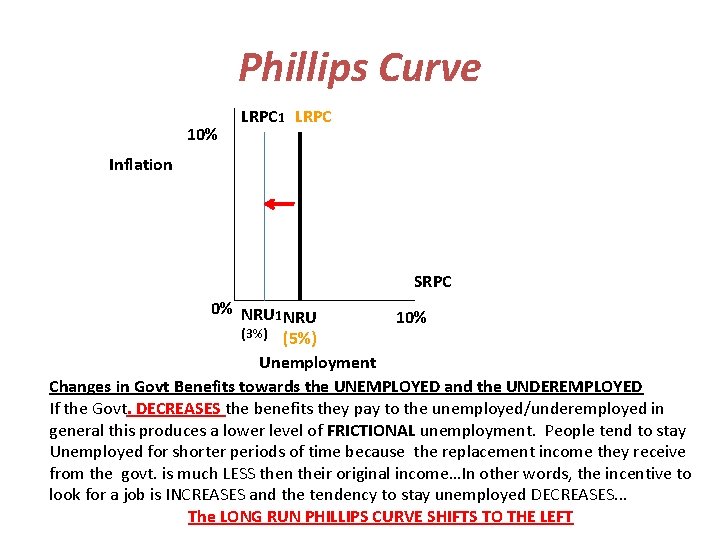 Phillips Curve 10% LRPC 1 LRPC Inflation SRPC 0% NRU 10% (3%) (5%) Unemployment