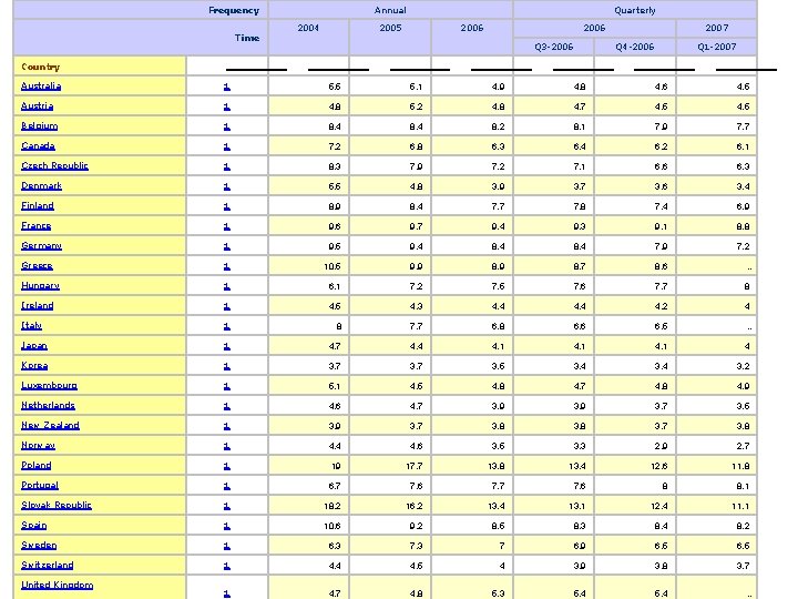 Frequency Time Annual 2004 Quarterly 2005 2006 Q 3 -2006 2007 Q 4 -2006