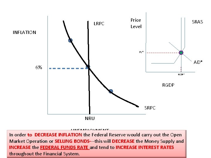 LRPC INFLATION Price Level SRAS PL* AD* 6% RGDP* RGDP SRPC NRU UNEMPLOYMENT In