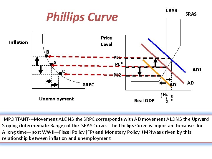 LRAS Phillips Curve B PL 1 PL* A C PL 2 SRPC AD Real