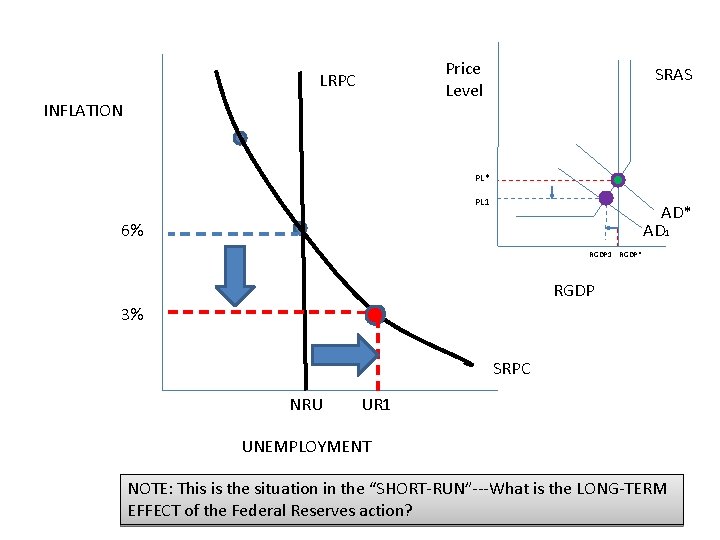 Price Level LRPC INFLATION SRAS PL* PL 1 AD* AD 1 6% RGDP 1