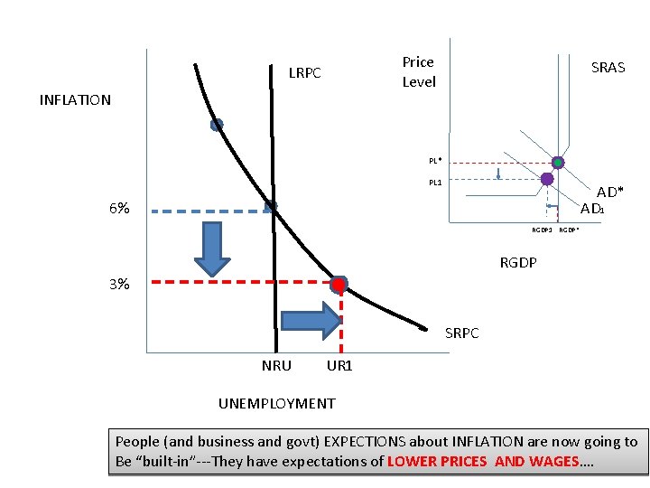 Price Level LRPC INFLATION SRAS PL* PL 1 AD* AD 1 6% RGDP 1