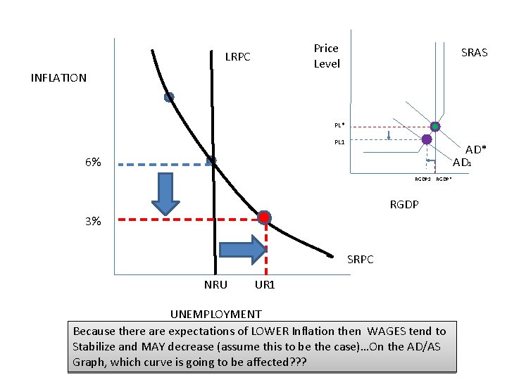 Price Level LRPC INFLATION SRAS PL* PL 1 AD* AD 1 6% RGDP 1