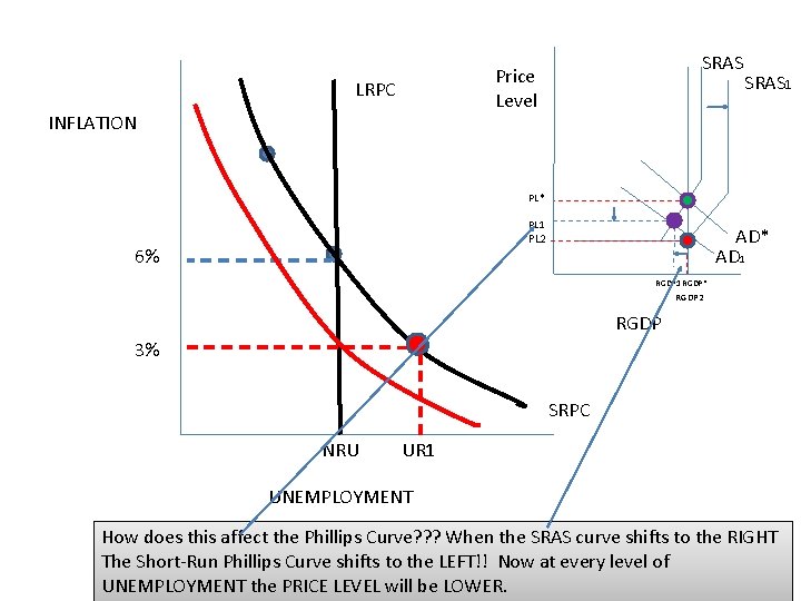 SRAS Price Level LRPC INFLATION SRAS 1 PL* PL 1 AD* AD 1 PL