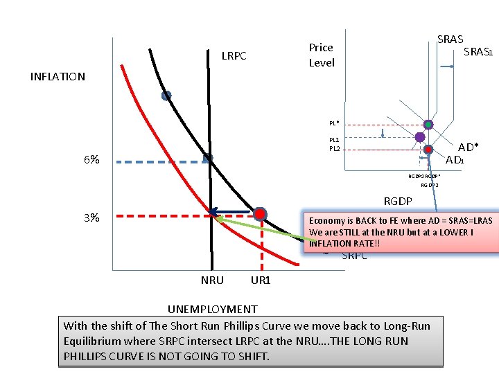 SRAS Price Level LRPC INFLATION SRAS 1 PL* PL 1 AD* AD 1 PL