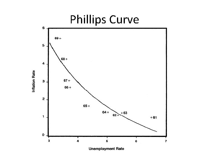 Phillips Curve 