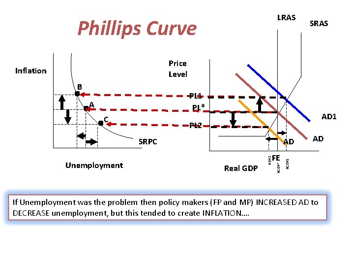 LRAS Phillips Curve B PL 1 PL* A C PL 2 SRPC AD Real