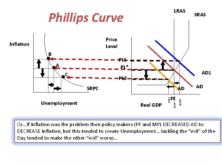 LRAS Phillips Curve B PL 1 PL* A C PL 2 SRPC AD Real