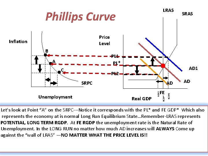 LRAS Phillips Curve A C Unemployment . PL 1 PL* PL 2 SRPC AD