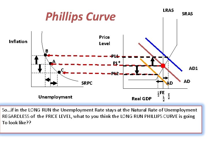 LRAS Phillips Curve A C Unemployment . PL 1 PL* PL 2 SRPC AD