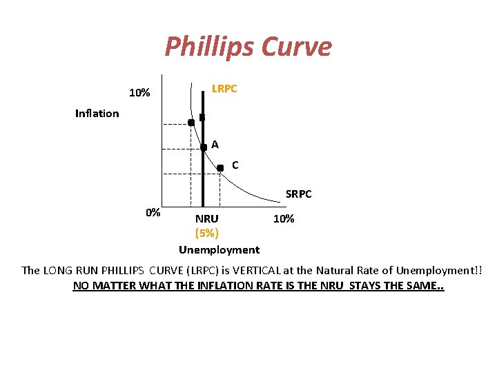 Phillips Curve 10% Inflation . . . LRPC B A 0% C NRU (5%)