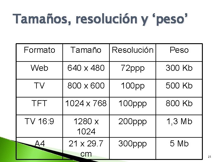 Tamaños, resolución y ‘peso’ Formato Tamaño Resolución Peso Web 640 x 480 72 ppp