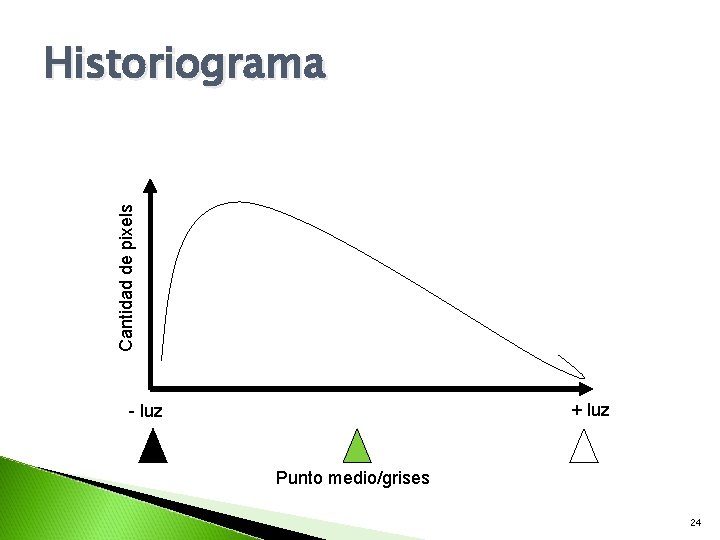 Cantidad de pixels Historiograma + luz - luz Punto medio/grises 24 