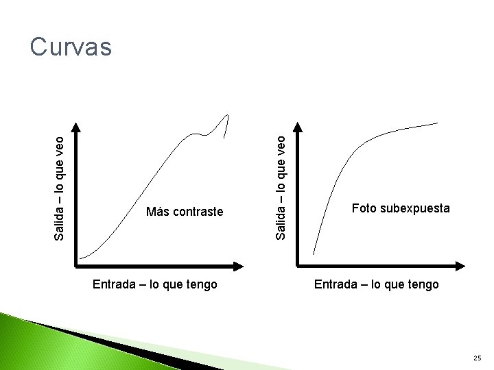 Más contraste Entrada – lo que tengo Salida – lo que veo Curvas Foto
