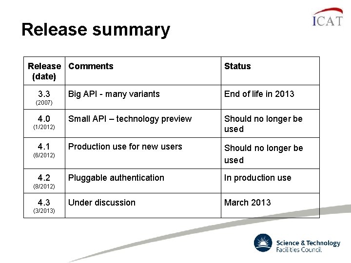 Release summary Release Comments (date) 3. 3 Status Big API - many variants End Release summary Release Comments (date) 3. 3 Status Big API - many variants End