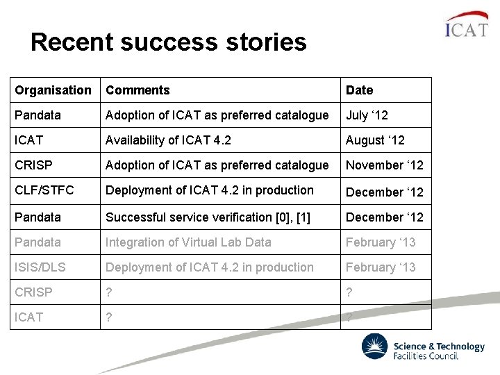 Recent success stories Organisation Comments Date Pandata Adoption of ICAT as preferred catalogue July Recent success stories Organisation Comments Date Pandata Adoption of ICAT as preferred catalogue July
