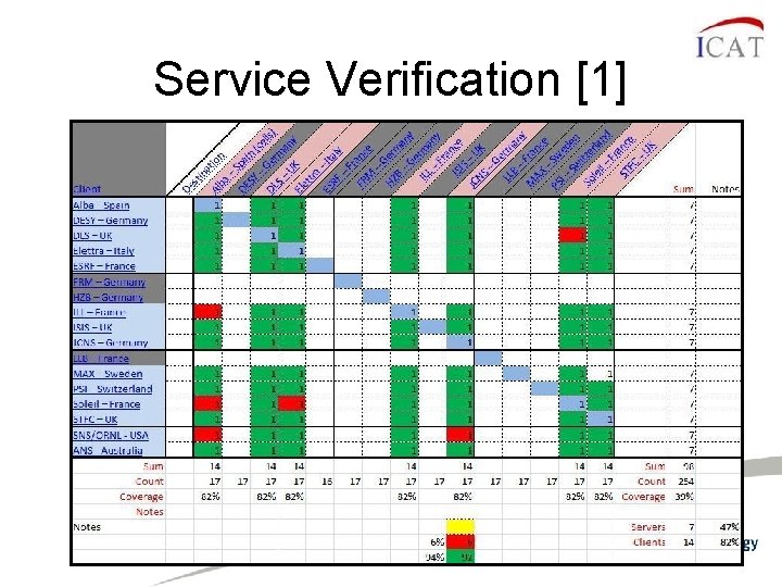 Service Verification [1] 