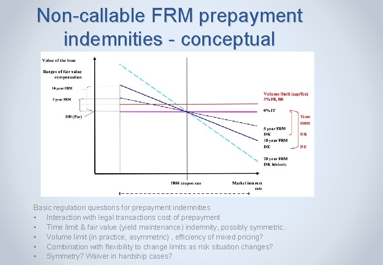 Non-callable FRM prepayment indemnities - conceptual Basic regulation questions for prepayment indemnities • Interaction