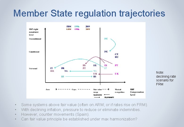 Member State regulation trajectories Note: declining rate scenario for FRM • • Some systems