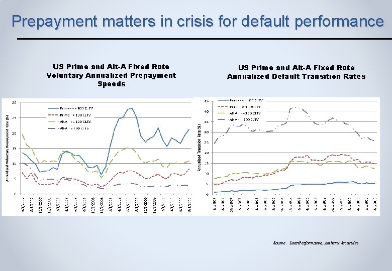 Prepayment matters in crisis for default performance US Prime and Alt-A Fixed Rate Voluntary