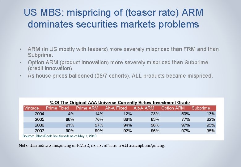 US MBS: mispricing of (teaser rate) ARM dominates securities markets problems • • •