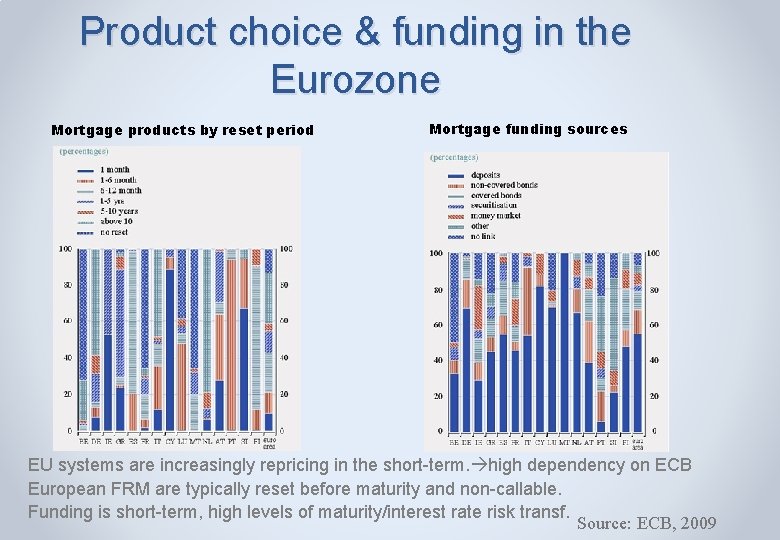 Product choice & funding in the Eurozone Mortgage products by reset period Mortgage funding
