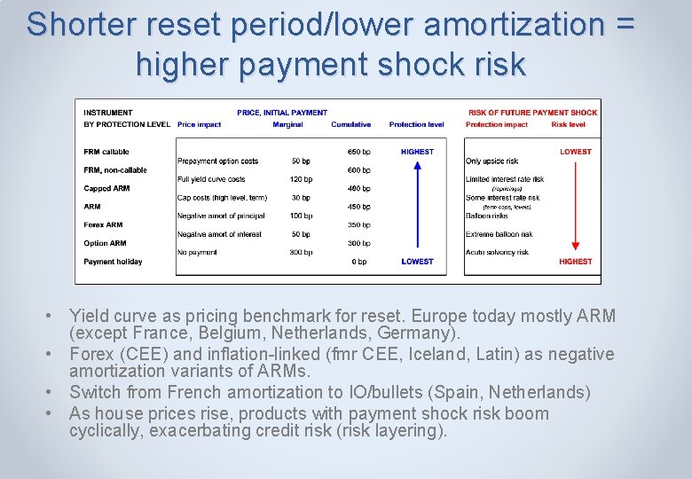 Shorter reset period/lower amortization = higher payment shock risk • Yield curve as pricing