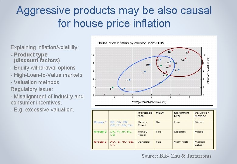 Aggressive products may be also causal for house price inflation Explaining inflation/volatility: - Product