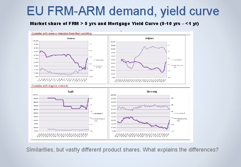 EU FRM-ARM demand, yield curve Market share of FRM > 5 yrs and Mortgage