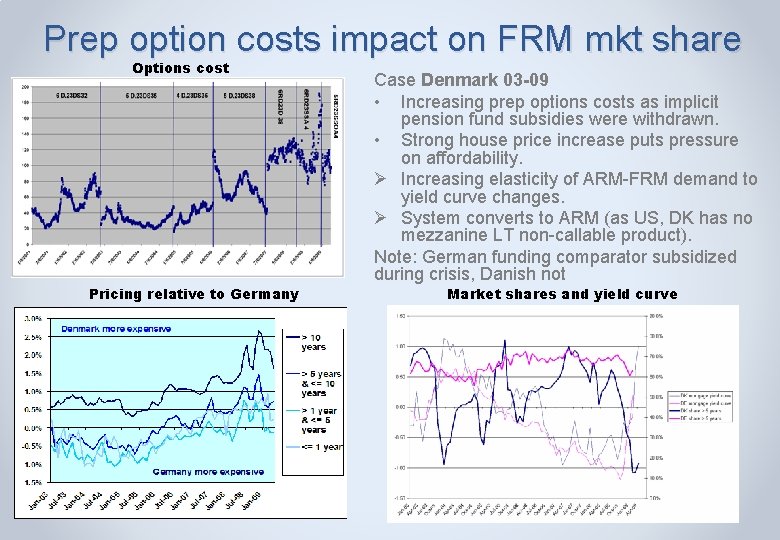 Prep option costs impact on FRM mkt share Options cost Pricing relative to Germany