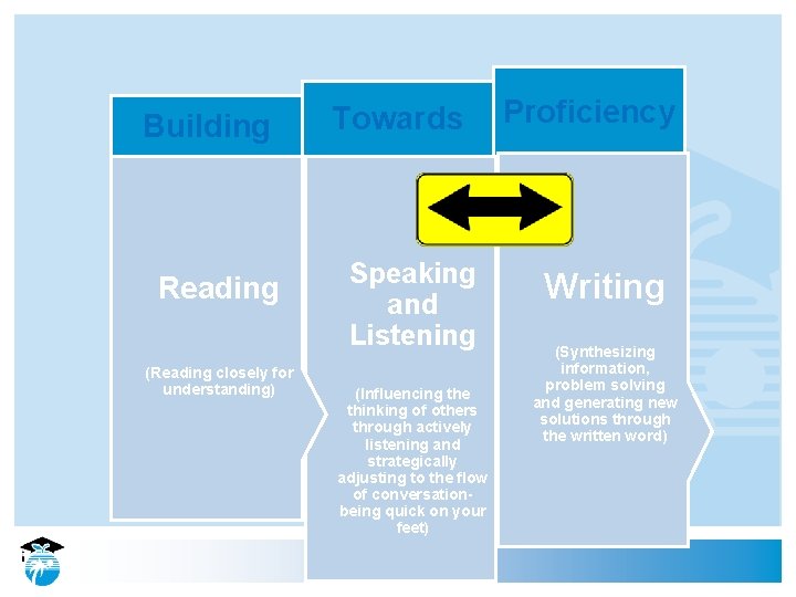 Building Reading (Reading closely for understanding) Towards Speaking and Listening (Influencing the thinking of