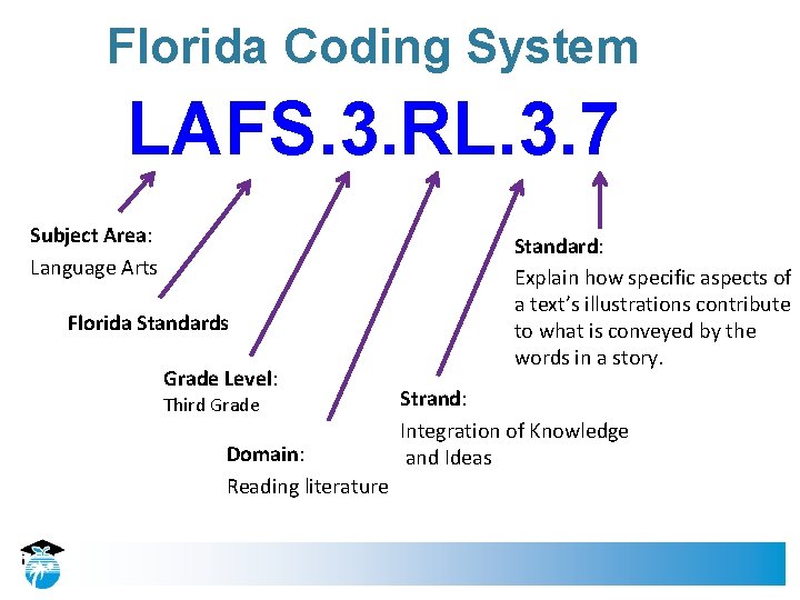 Florida Coding System LAFS. 3. RL. 3. 7 Subject Area: Language Arts Florida Standards