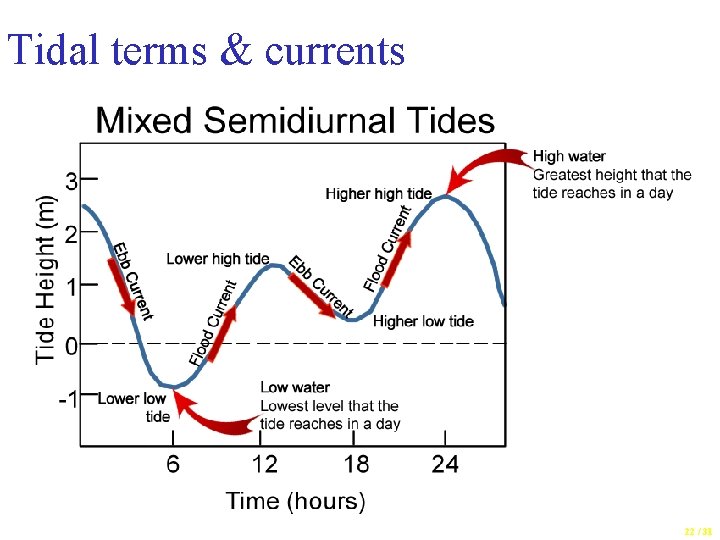 Tidal terms & currents 22 / 31 