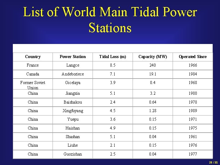 List of World Main Tidal Power Stations Country Power Station Tidal Loss (m) Capacity