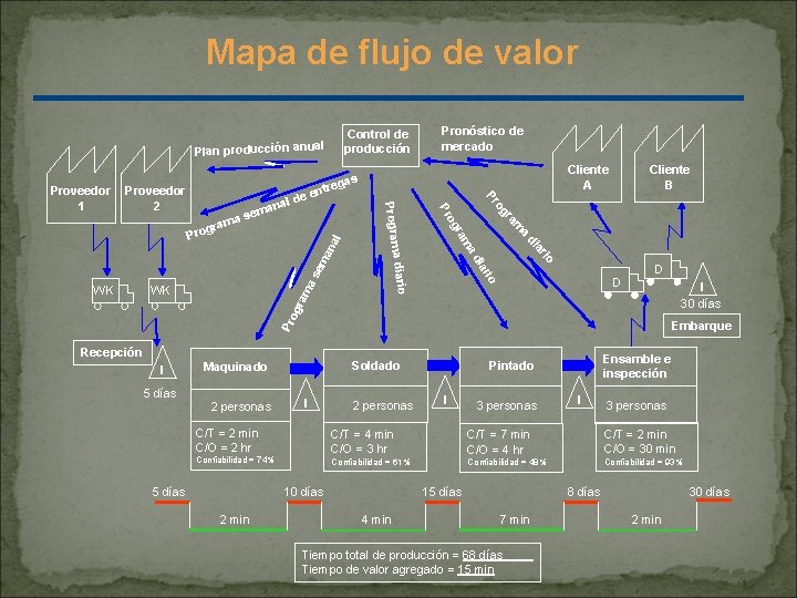 Mapa de flujo de valor Control de producción l Plan producción anua an al