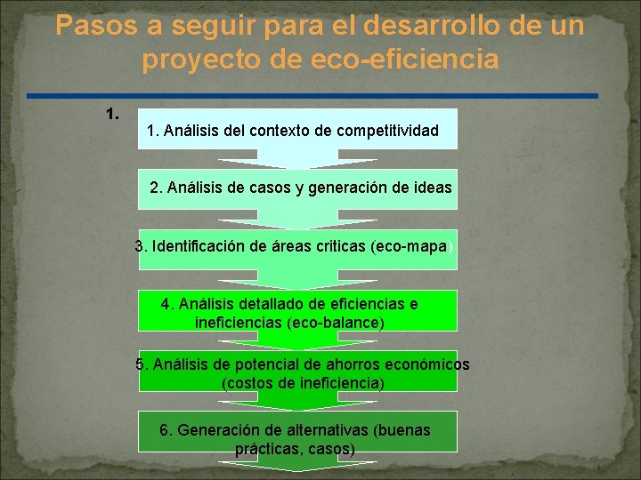 Pasos a seguir para el desarrollo de un proyecto de eco-eficiencia 1. Análisis del