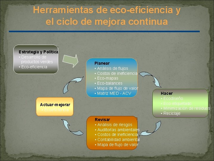 Herramientas de eco-eficiencia y el ciclo de mejora continua Estrategia y Política • Desarrollo