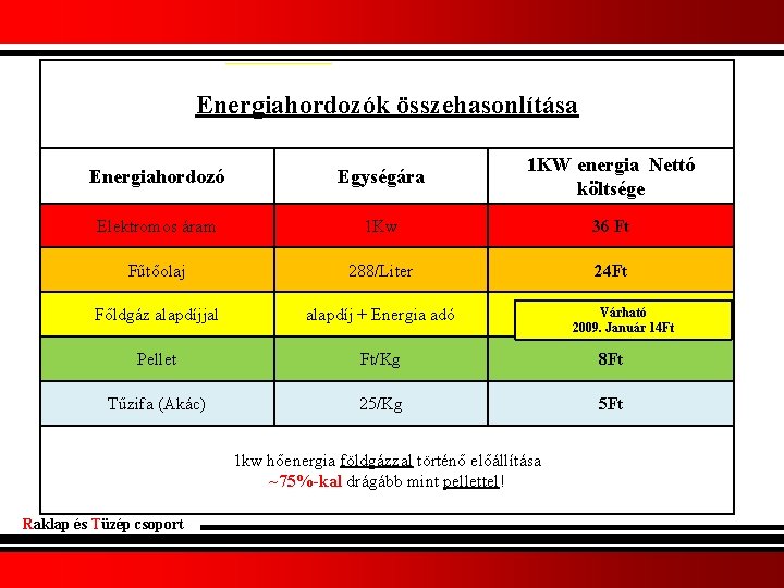 Energiahordozók összehasonlítása Energiahordozó Egységára 1 KW energia Nettó költsége Elektromos áram 1 Kw 36