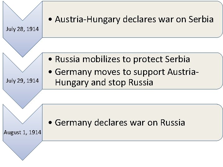  • Austria-Hungary declares war on Serbia July 28, 1914 July 29, 1914 •