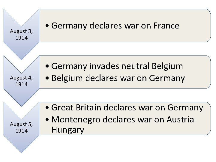 August 3, 1914 August 4, 1914 August 5, 1914 • Germany declares war on