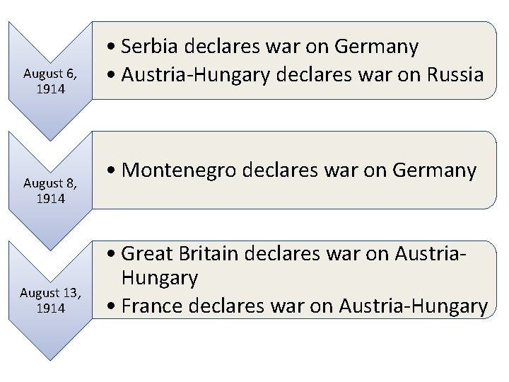 August 6, 1914 August 8, 1914 August 13, 1914 • Serbia declares war on