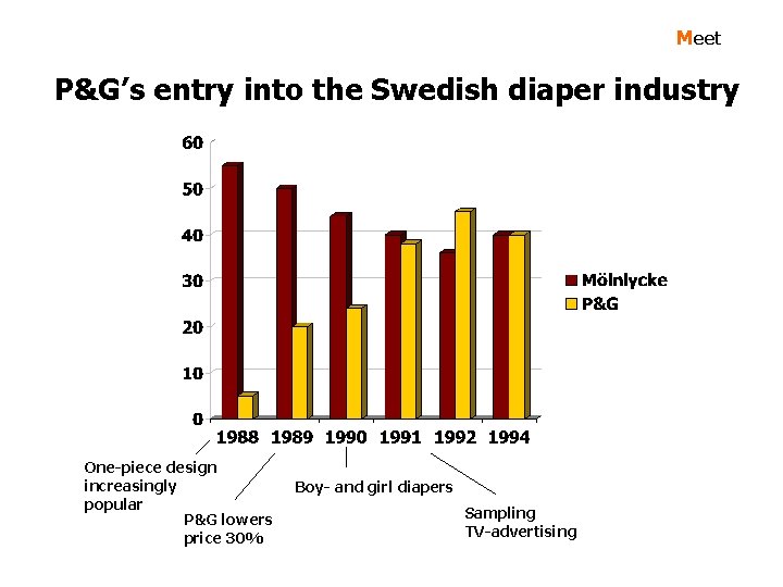 Meet P&G’s entry into the Swedish diaper industry One-piece design increasingly popular P&G lowers