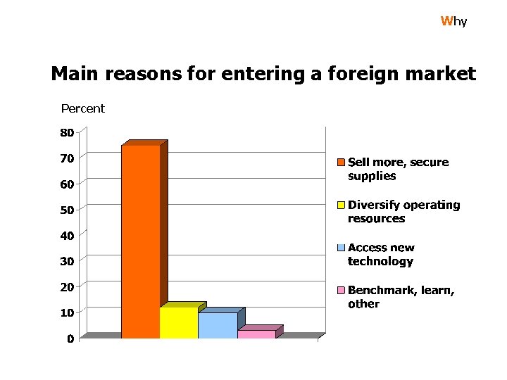 Why Main reasons for entering a foreign market Percent 